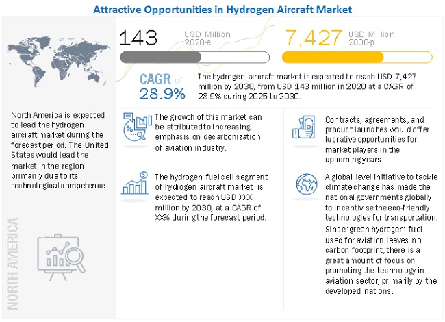 Hydrogen Aircraft Market 