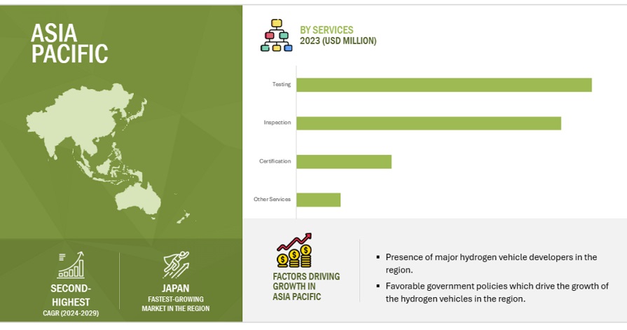 Hydrogen Automotive TIC Market Size, and Share