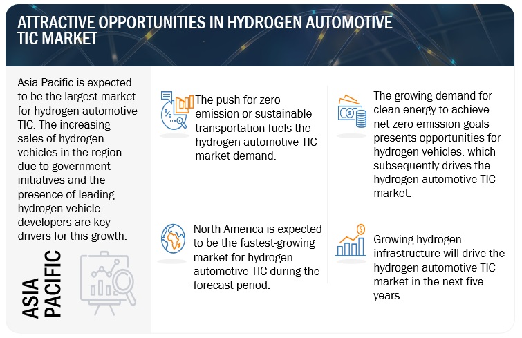 Hydrogen Automotive TIC Market Opportunities