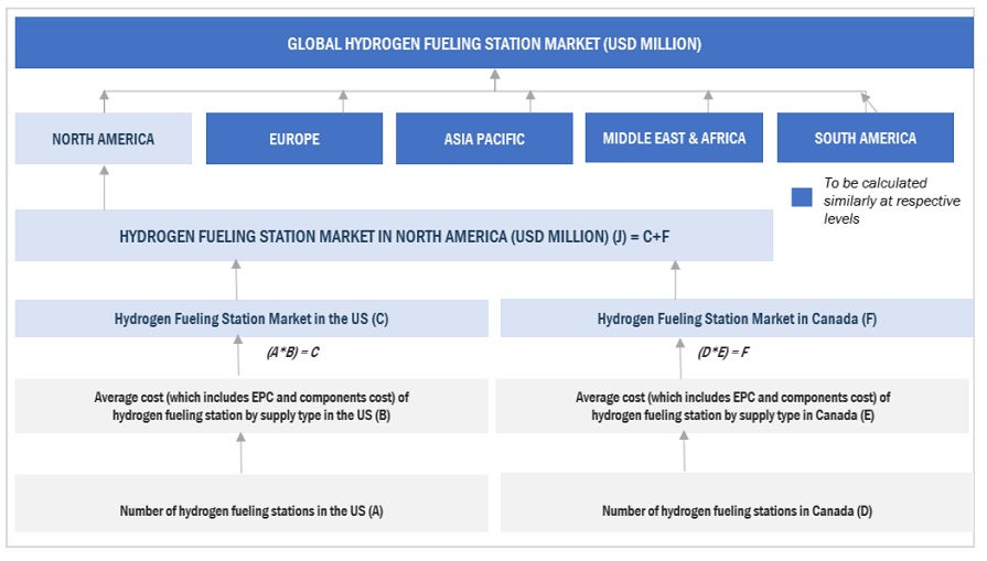 Hydrogen Fueling Station Market Top Down Approach