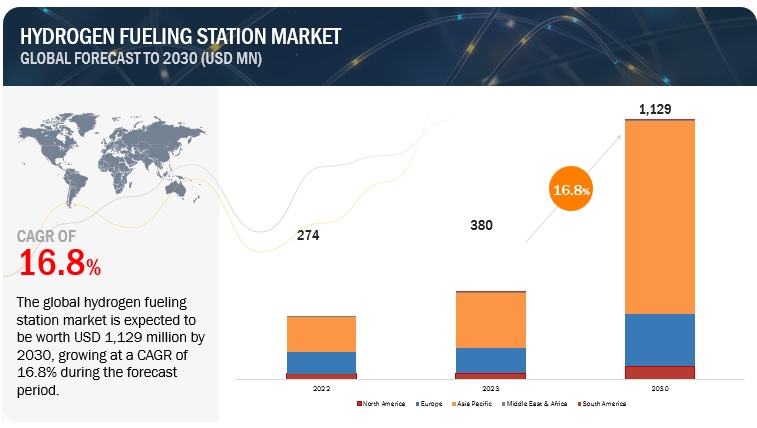 Hydrogen Fueling Station Market Growth Drivers And Opportunities
