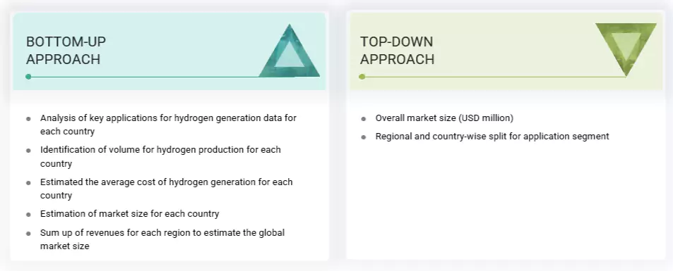 Hydrogen Generation Market Top Down and Bottom Up Approach Hydrogen Generation Market Top Down and Bottom Up Approach