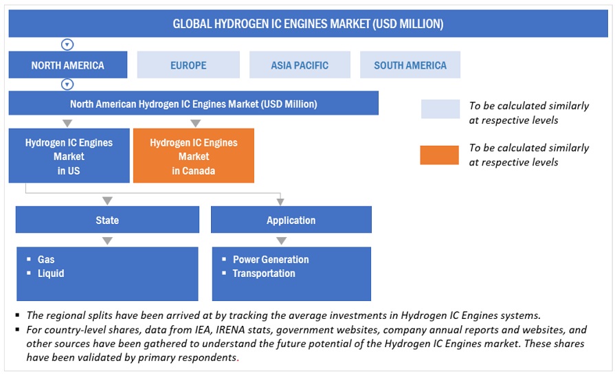 Hydrogen IC Engines Market Top Down Approach