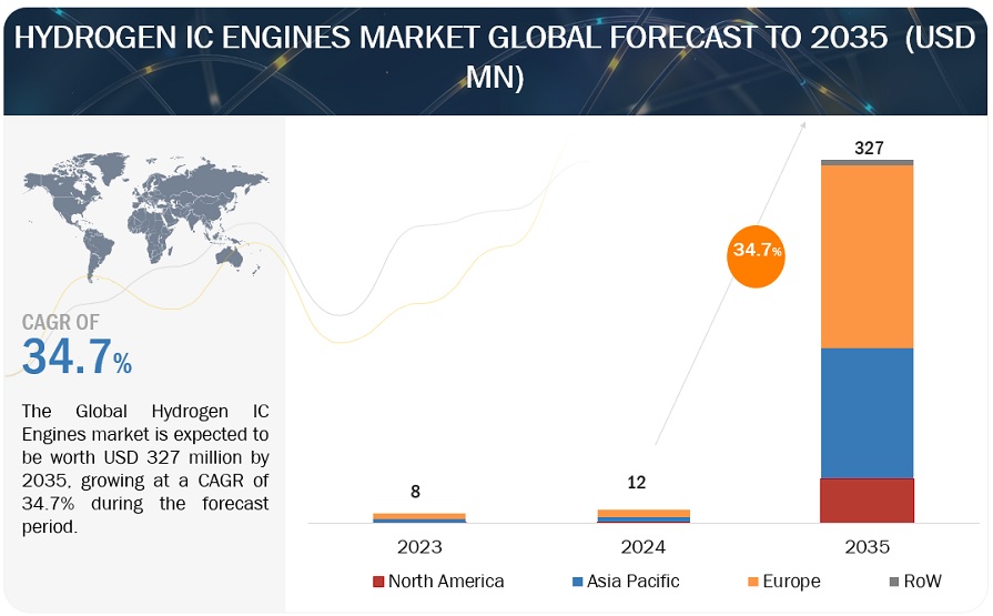 Hydrogen IC Engines Market