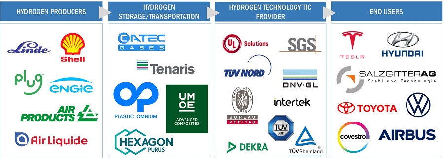 Hydrogen Technology Testing, Inspection and Certification (TIC) Market by Ecosystem