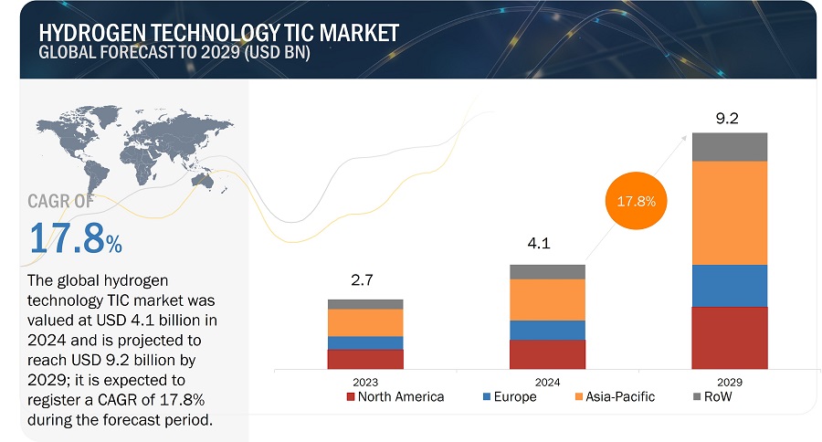 Hydrogen Technology Testing, Inspection and Certification (TIC) Market