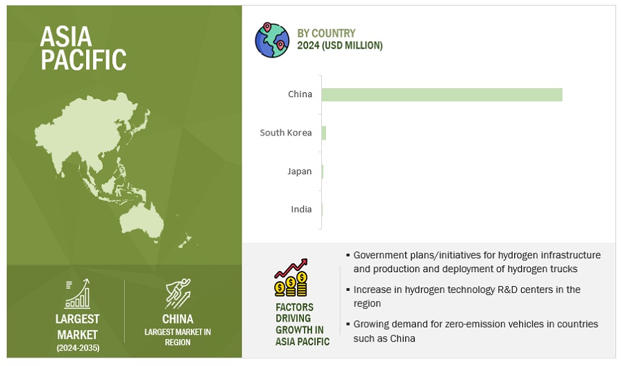 Hydrogen Truck Market Size, and Share