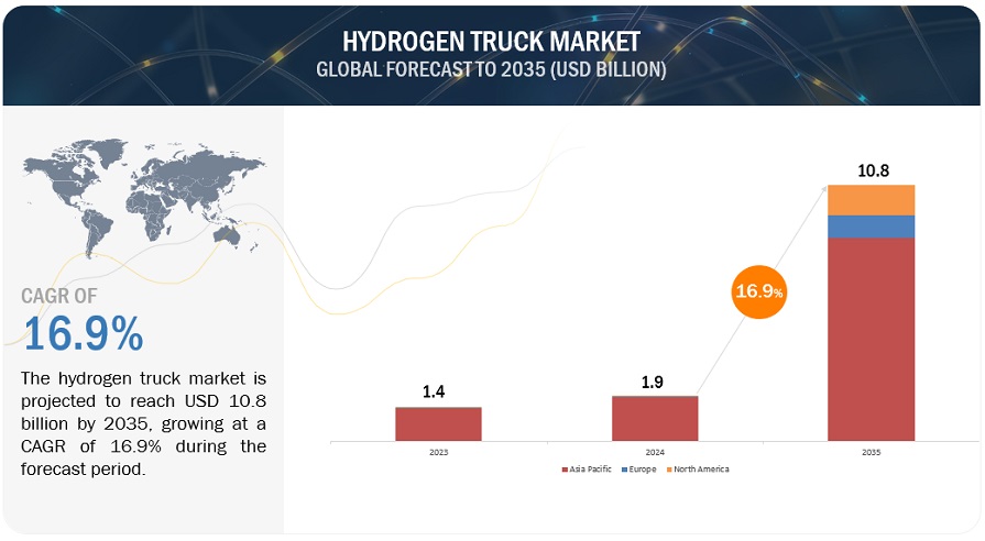 Hydrogen Truck Market