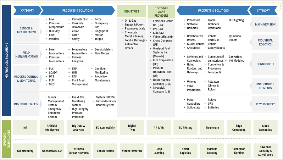 Hydrogen Valve Market
 by Ecosystem