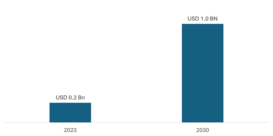 Hydrogen Valve Market