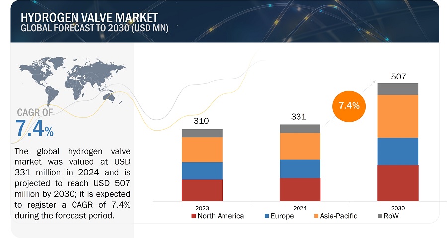 Hydrogen Valve Market
