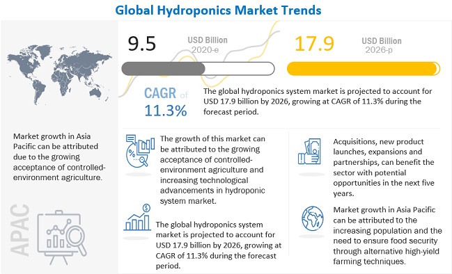  Hydroponics Market