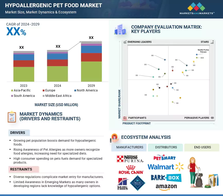 Hypoallergenic Pet Foods Market