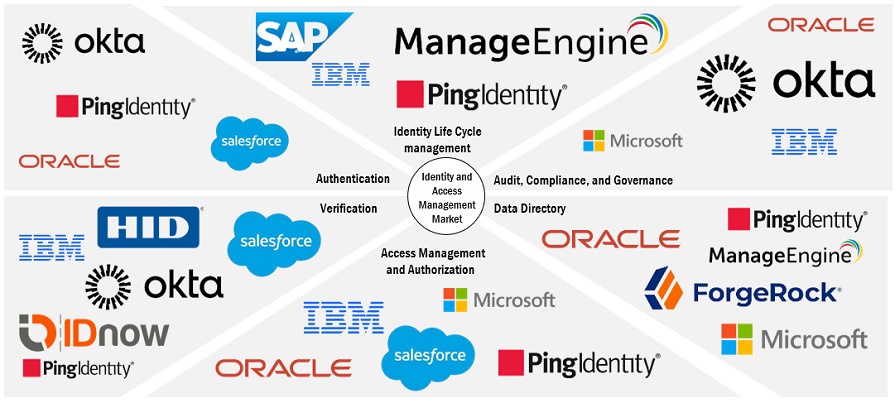 Top Companies in Identity and Access Management Market