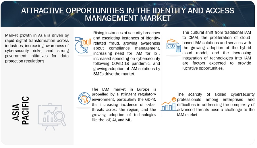 Identity and Access Management Market Opportunities
