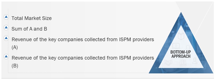 Identity Security Posture Management Market  Bottom Up Approach