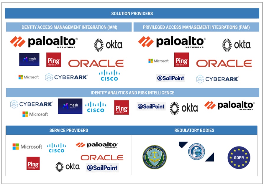 Top Companies in Identity Security Posture Management Market 