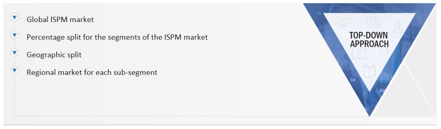 Identity Security Posture Management Market  Top Down Approach