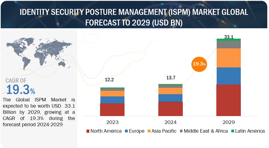 Identity Security Posture Management Market Size & Share