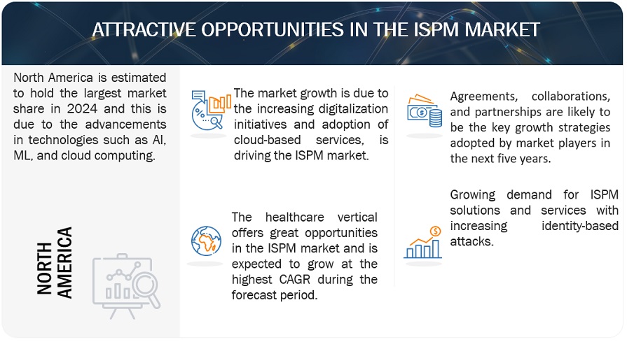 Identity Security Posture Management Market  Opportunities