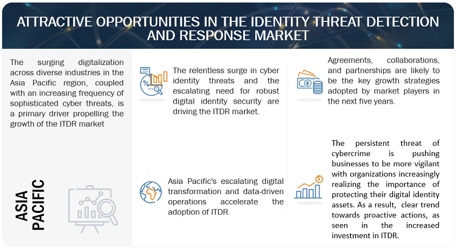 Identity Threat Detection and Response (ITDR)  Market  Opportunities