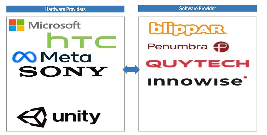 Immersive VR Market by Ecosystem