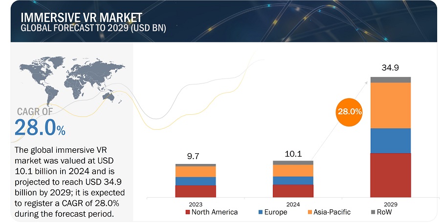   Immersive VR Market