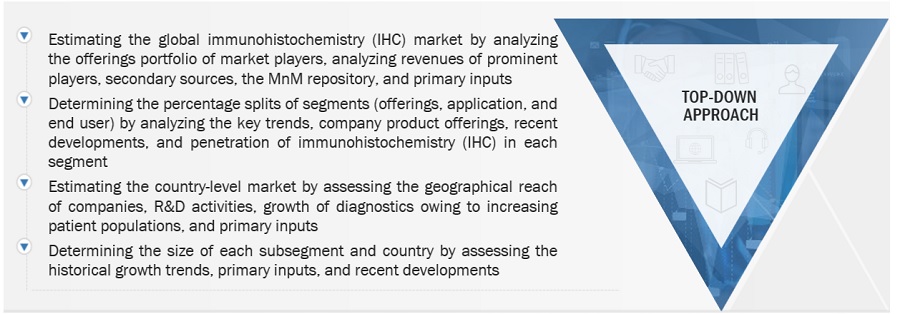 Immunohistochemistry  Market Size, and Share 