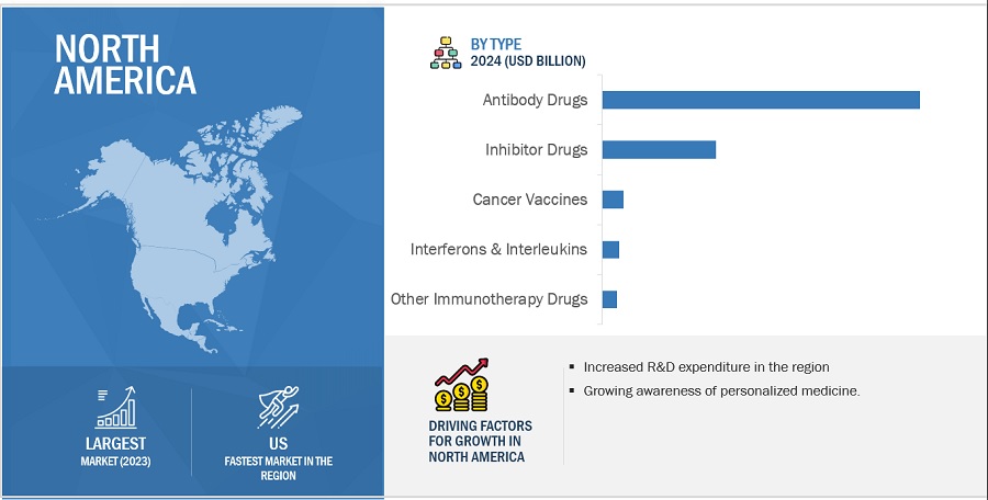 Immunotherapy  Drugs Market by Region
