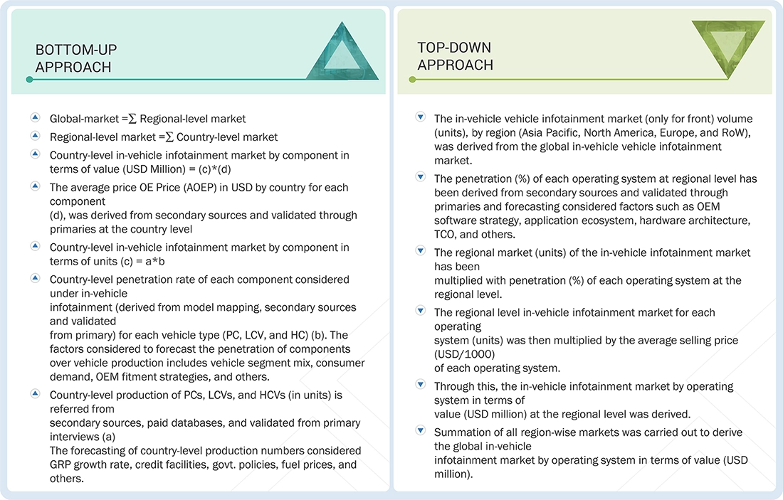 In-vehicle Infotainment Market Top Down and Bottom Up Approach In-vehicle Infotainment Market
Top Down and Bottom Up Approach