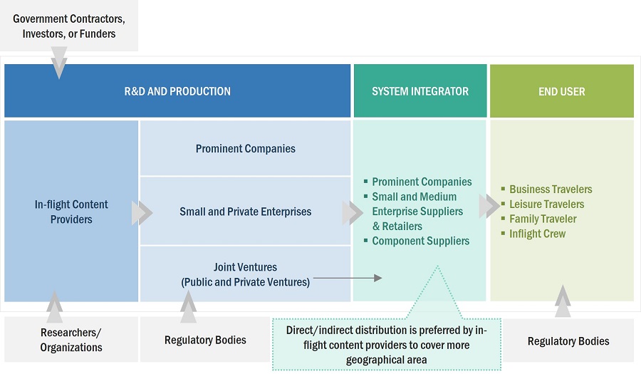 In-flight Content Market by Ecosystem