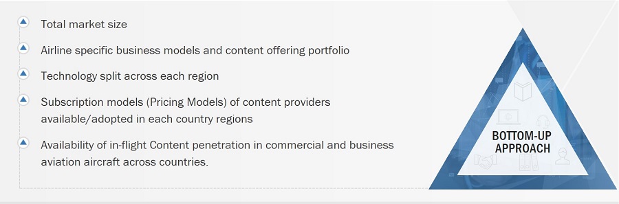 In-flight Content Market
 Size, and Bottom-Up Approach