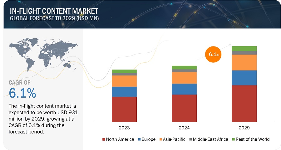 In-flight Content Market