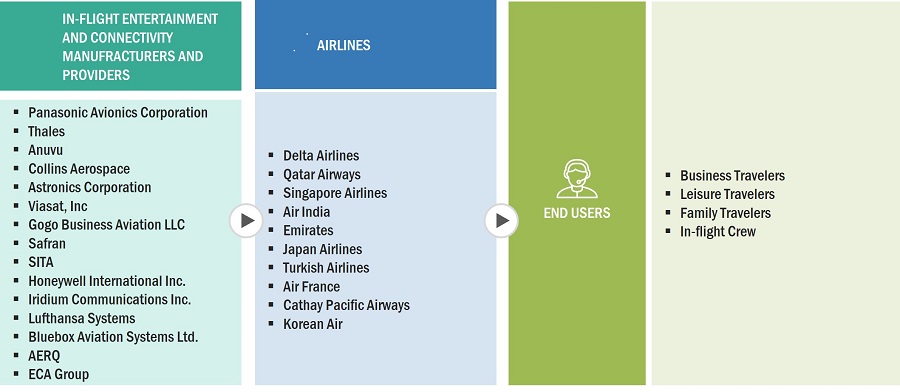 In-flight Entertainment & Connectivity Market by Ecosystem
