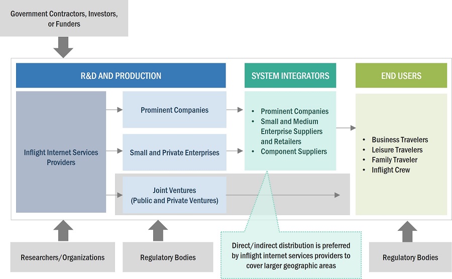 In-flight Internet Market by Ecosystem