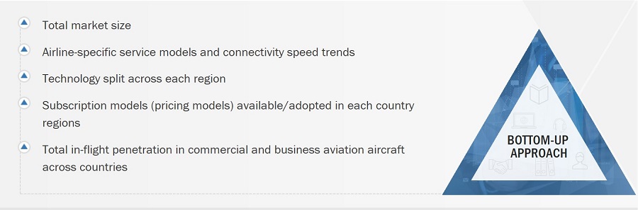 In-flight Internet Market
 Size, and Bottom-Up Approach