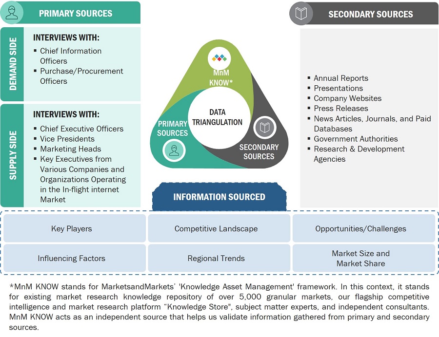 In-flight Internet Market
 Size, and Data Triangulation