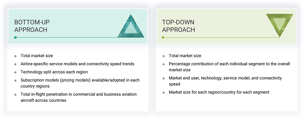 In-Flight Internet Market Top Down and Bottom Up Approach In-Flight Internet Market Top Down and Bottom Up Approach