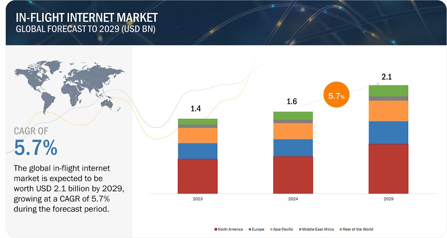 In-flight Internet Market