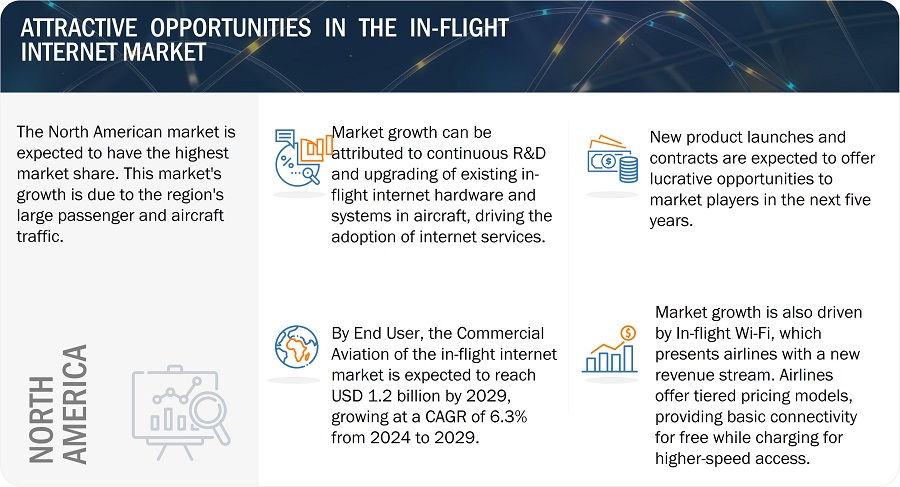 In-flight Internet Market