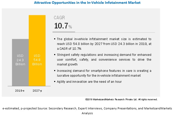 In Vehicle Infotainment Market By Service Type And Region