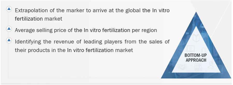 In Vitro Fertilization Market Size, and Share 