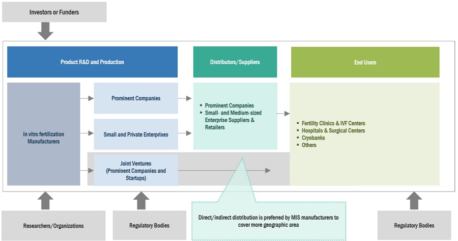 In Vitro Fertilization Market Ecosystem