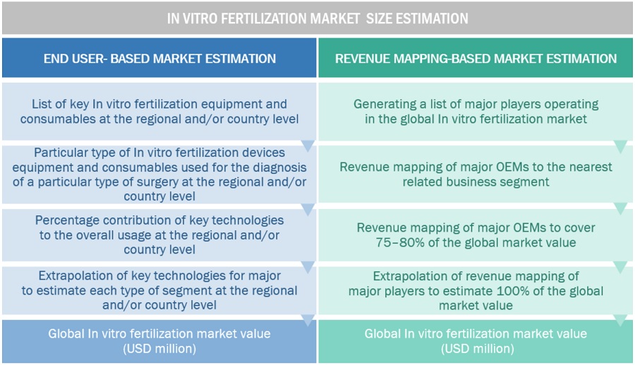 In Vitro Fertilization Market Size, and Share 