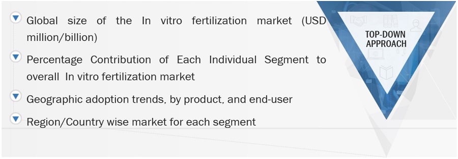 In Vitro Fertilization Market Size, and Share 