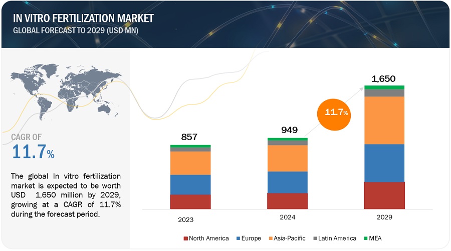 In Vitro Fertilization Market