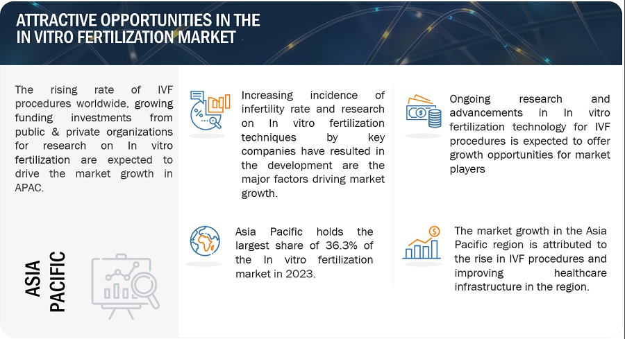 In Vitro Fertilization Market Growing At A Cagr Of 109 - 