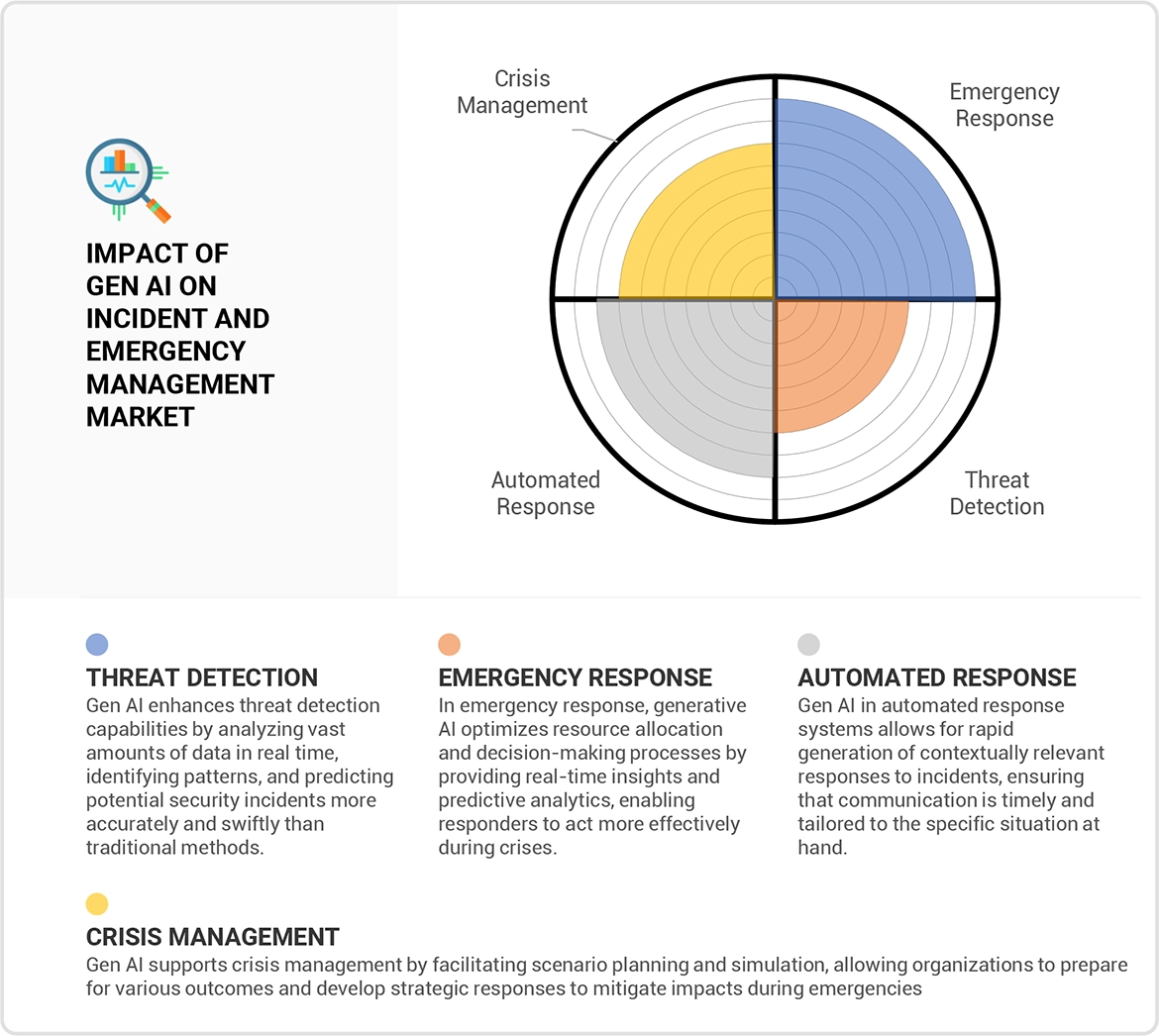 Incident and Emergency Management Market Impact