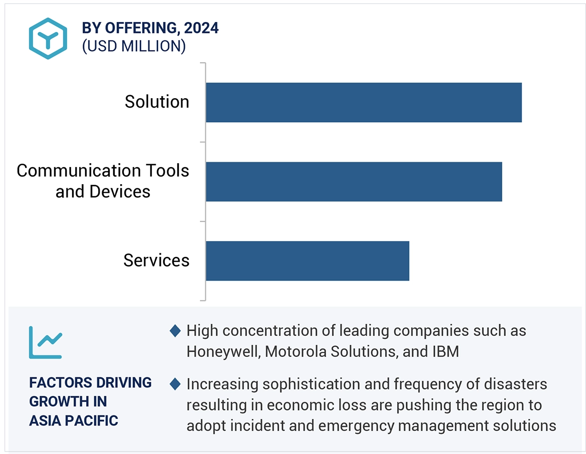 Incident and Emergency Management Market Size and Share