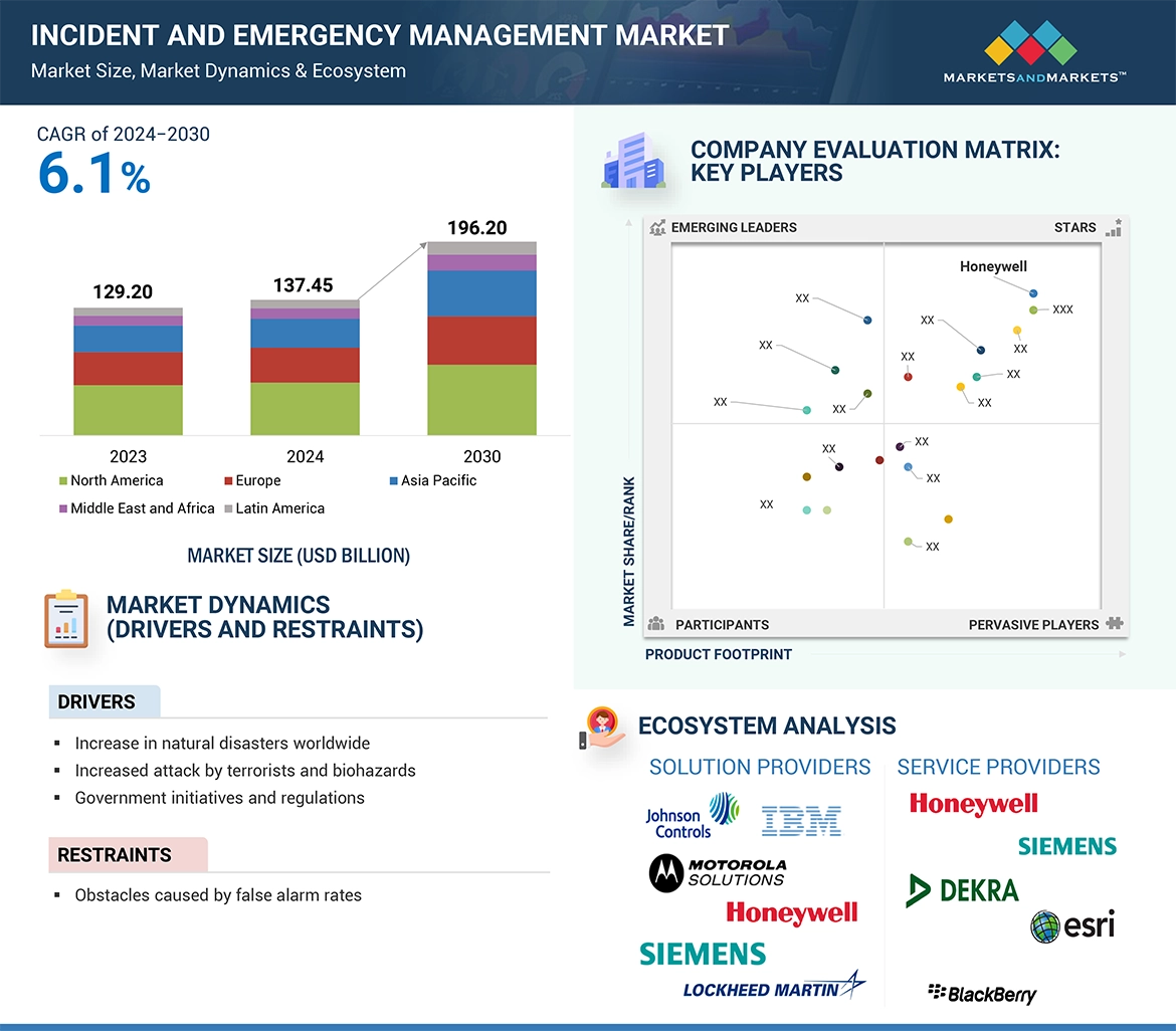 Incident and Emergency Management Market